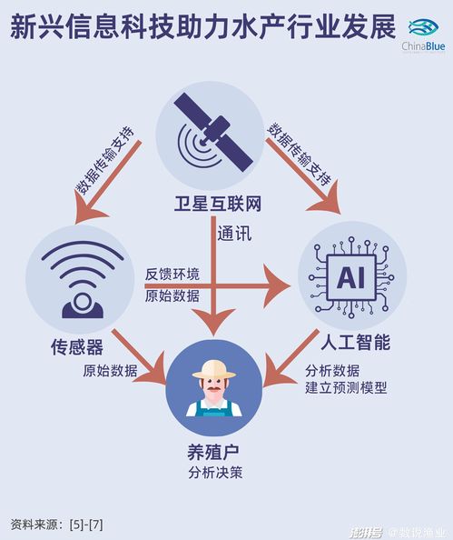 水產行業擁抱互聯網數據服務 創投新風向下的信息時代弄潮兒
