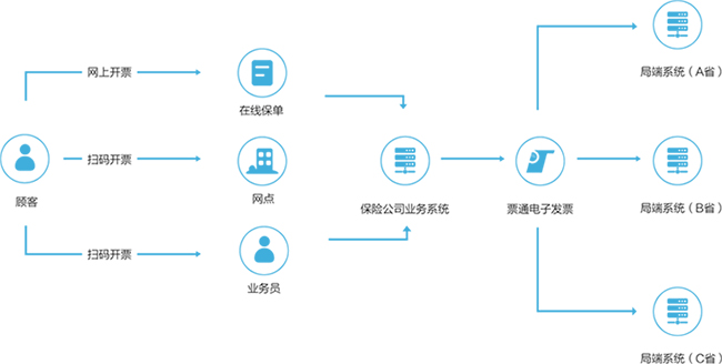 保險(xiǎn)行業(yè)電子發(fā)票應(yīng)用解決方案:效率與合規(guī)并行的數(shù)字化之路